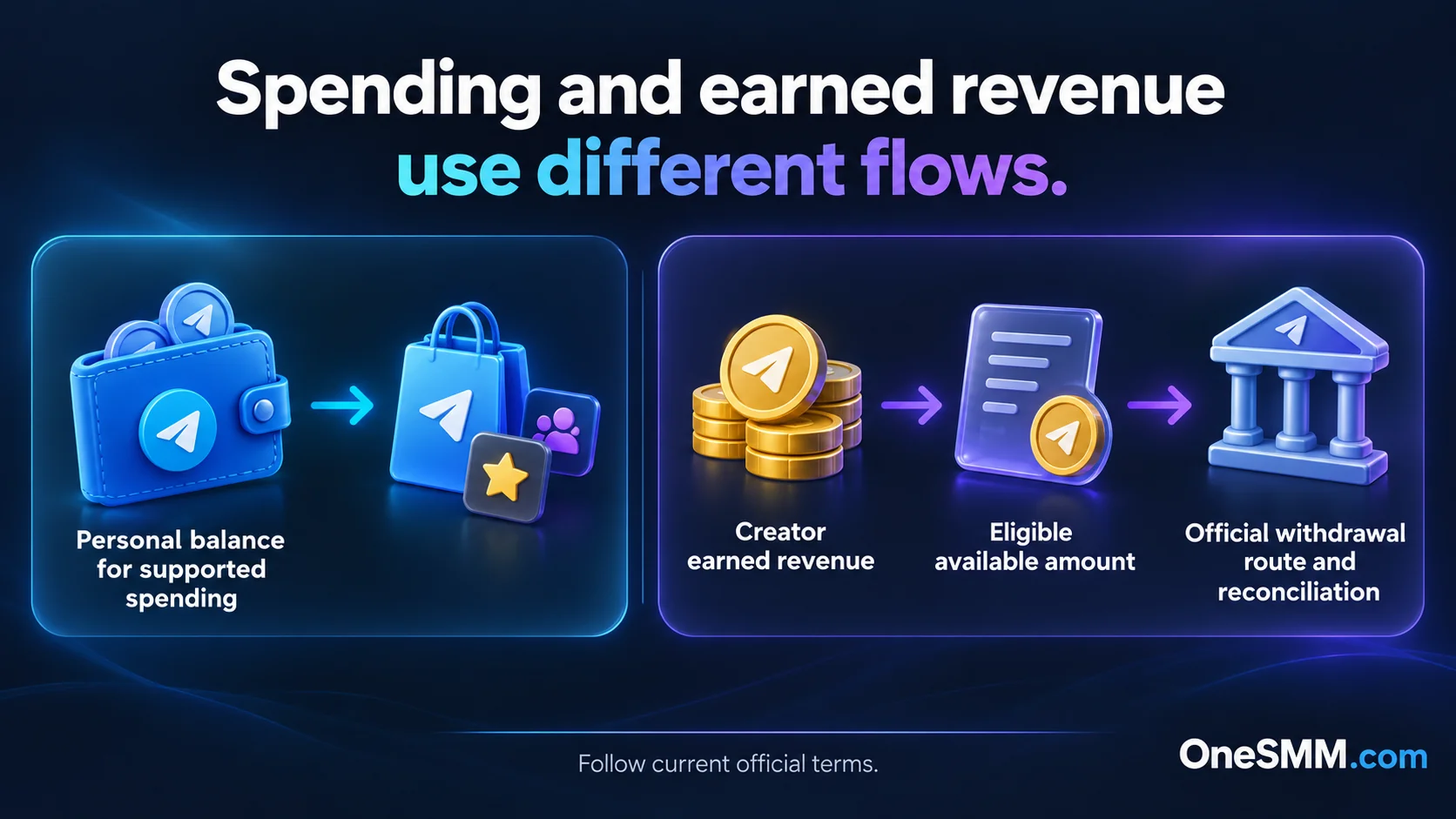 Separate Stars flows: personal balance for supported spending, and earned creator revenue subject to withdrawal eligibility