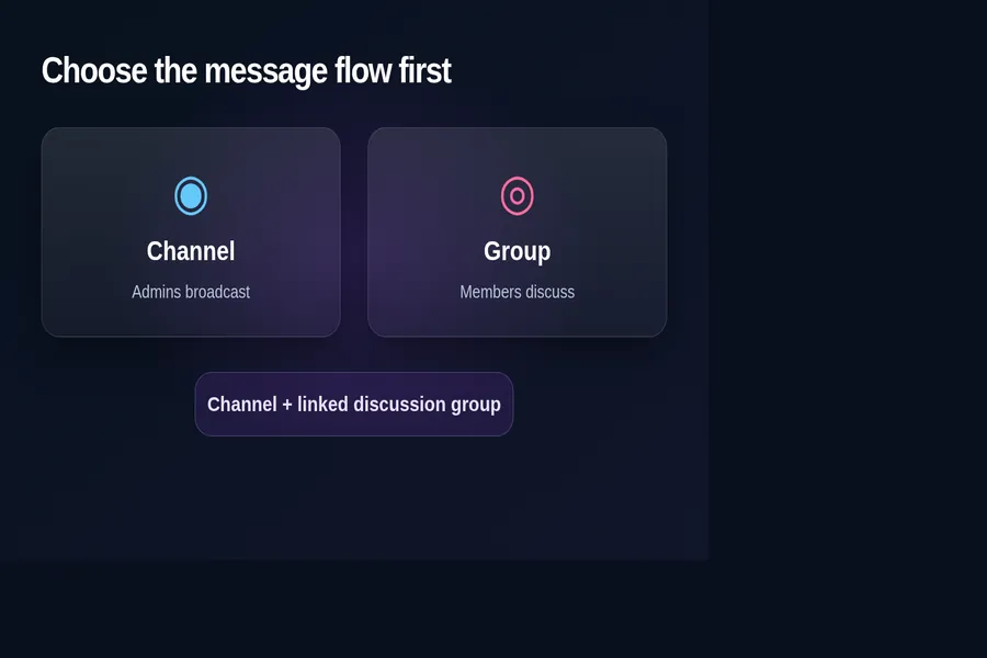 Decision diagram showing a Telegram channel for broadcast, a group for conversation, and a linked discussion setup for both