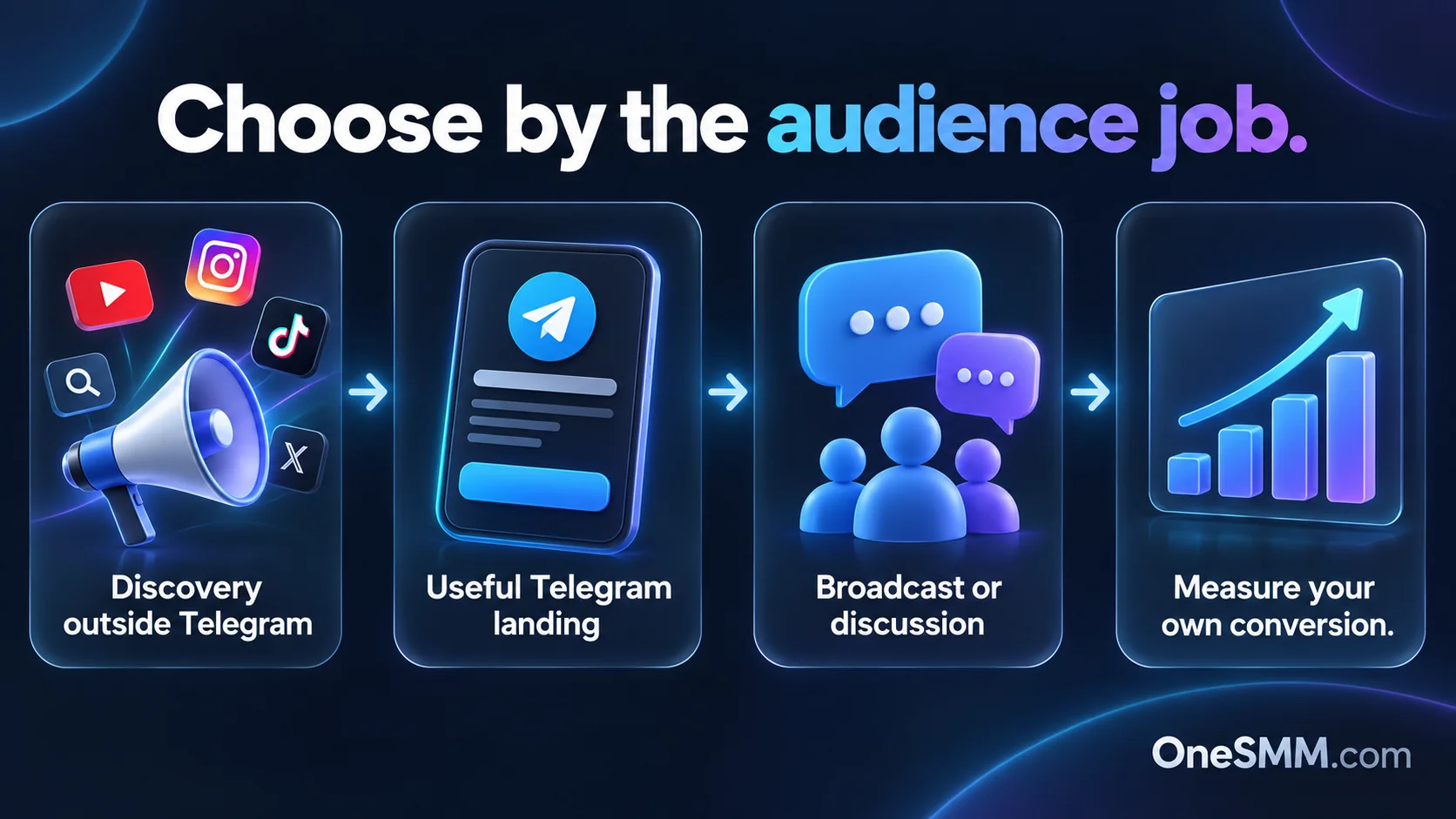 An audience-led choice: discovery outside Telegram, a useful destination, broadcast or discussion, and measured conversion