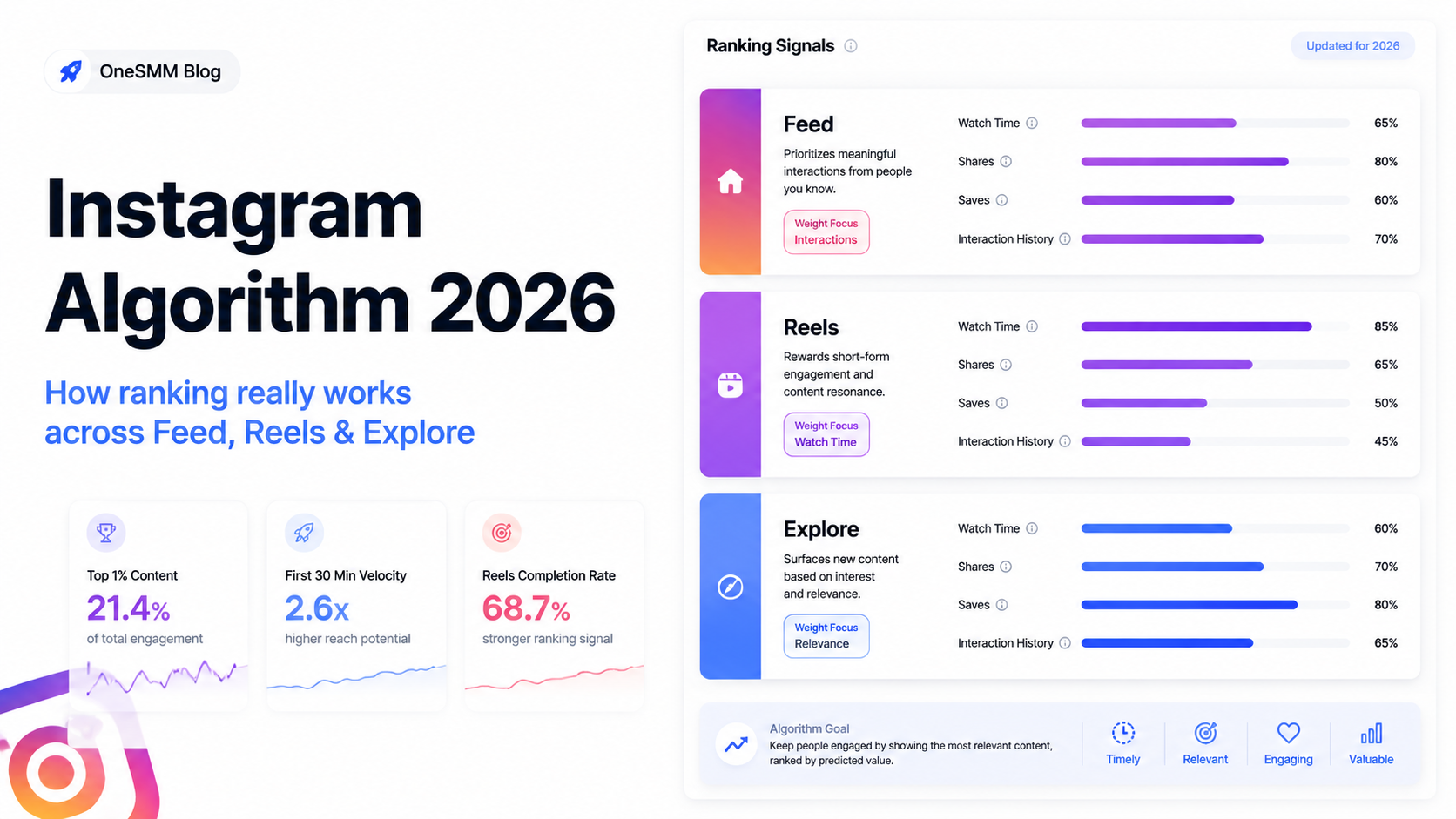 Instagram Algorithm Guide 2026: How It Works & How to Beat It