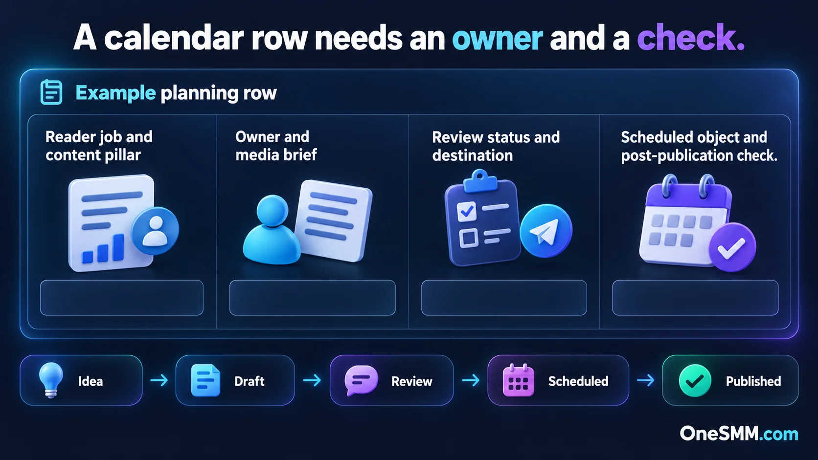 An example content-planning row links the reader's need, owner, media brief, review status, destination and publication check