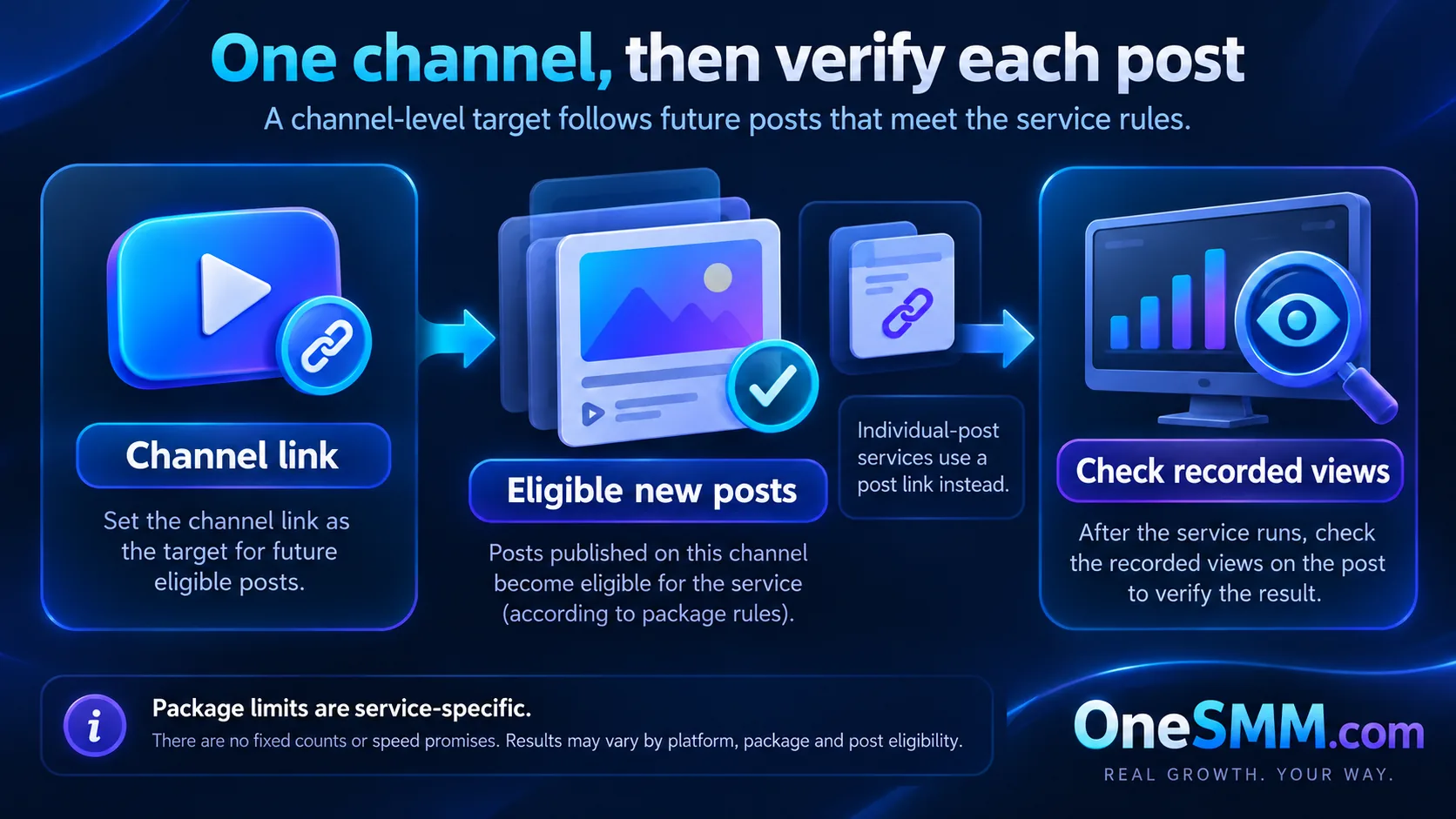 Diagram comparing a Telegram channel link for future auto views with a single-post link