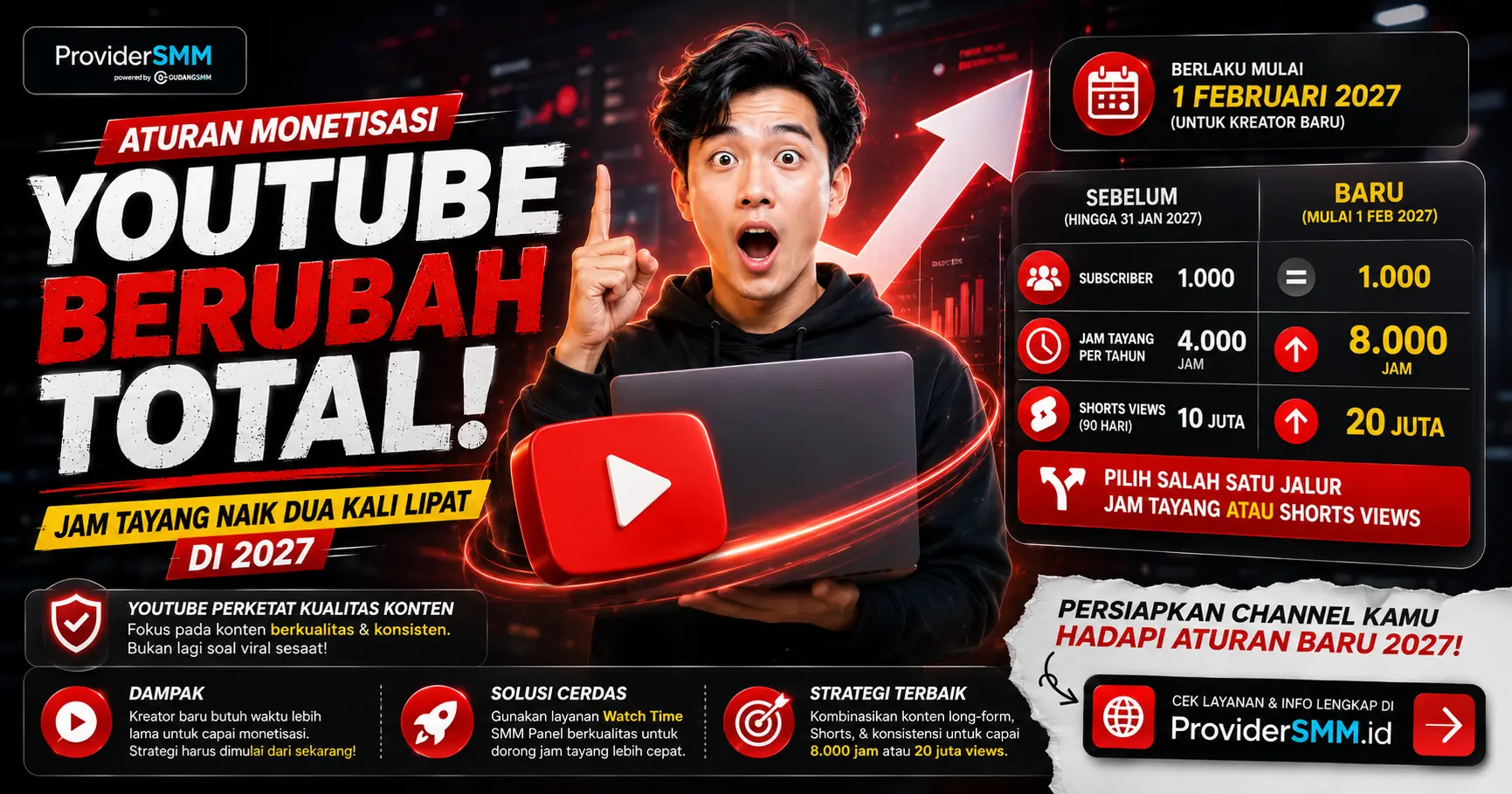 Aturan Monetisasi YouTube Berubah Total, Jam Tayang Naik Dua Kali Lipat di 2027