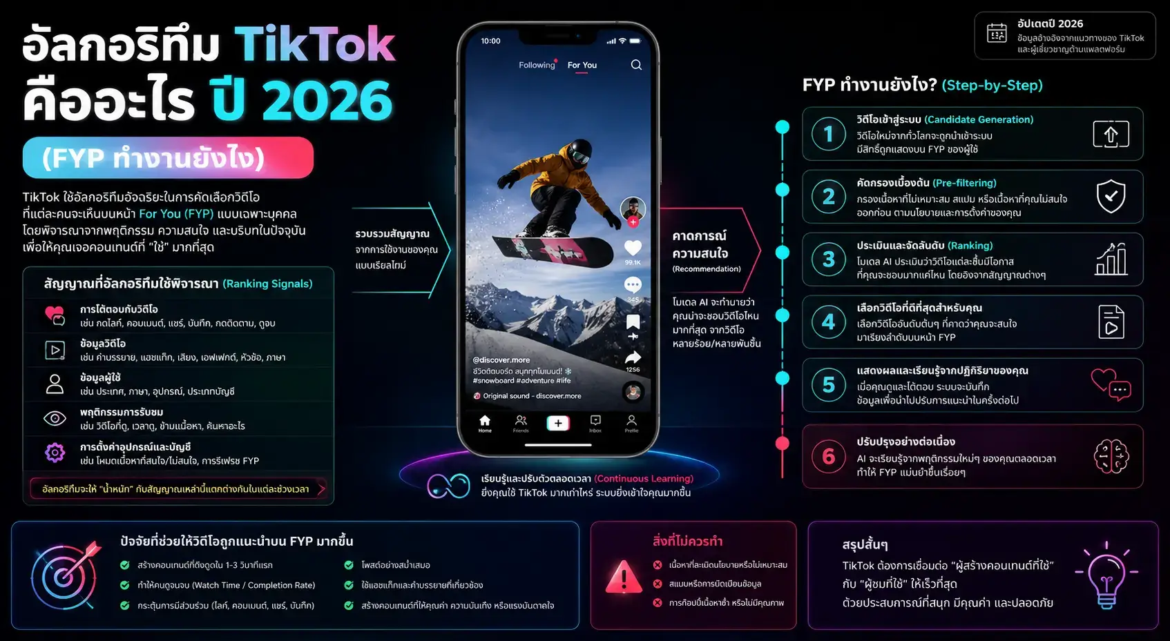อินโฟกราฟิกอธิบายอัลกอริทึม TikTok ปี 2026 และการทำงานของ For You Page (FYP) ตั้งแต่การคัดเลือกวิดีโอ การจัดอันดับคอนเทนต์ ไปจนถึงปัจจัยที่มีผลต่อการแนะนำวิดีโอ