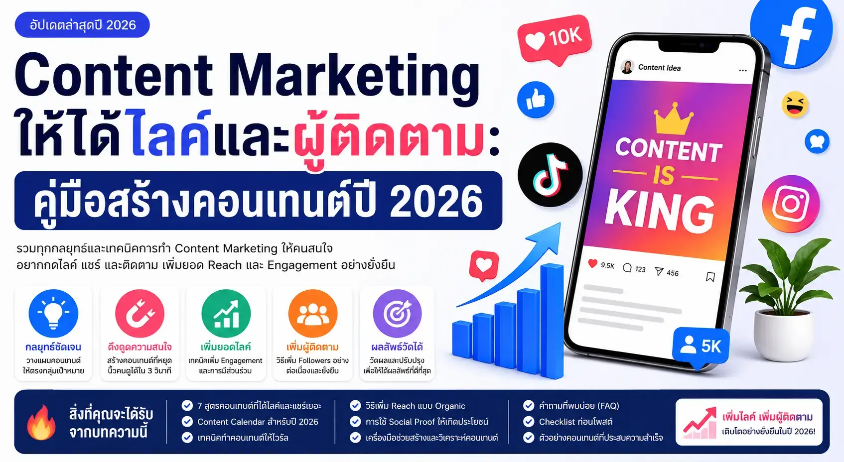 Content Marketing ให้ได้ไลค์และผู้ติดตาม คู่มือสร้างคอนเทนต์ปี 2026 สำหรับเพิ่ม Reach, Engagement และ Followers บน Facebook, TikTok และ Instagram