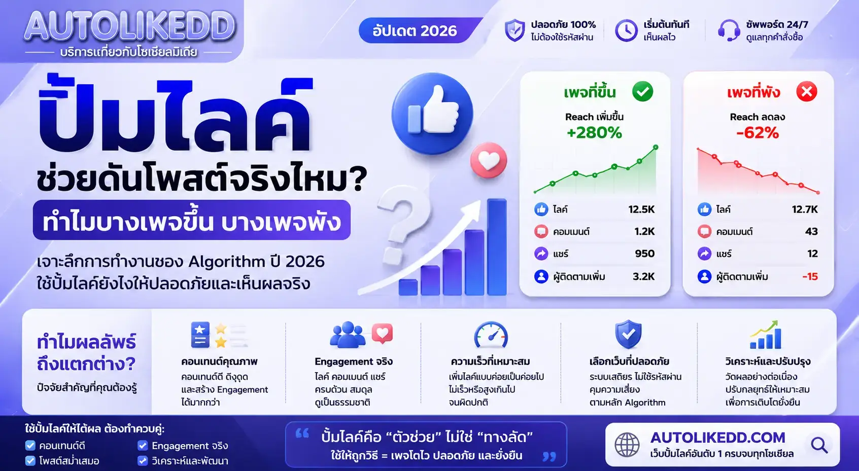 ปั้มไลค์ช่วยดันโพสต์จริงไหม? เปรียบเทียบเพจที่เติบโตกับเพจที่ Reach ลด พร้อมอธิบายการทำงานของ Facebook Algorithm ปี 2026 และวิธีใช้ปั้มไลค์อย่างปลอดภัย