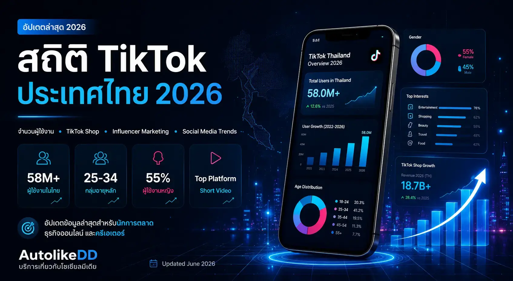 สถิติ TikTok ประเทศไทย 2026 แสดงจำนวนผู้ใช้งาน กลุ่มอายุ พฤติกรรมผู้บริโภค TikTok Shop และแนวโน้มการตลาดดิจิทัลในประเทศไทย