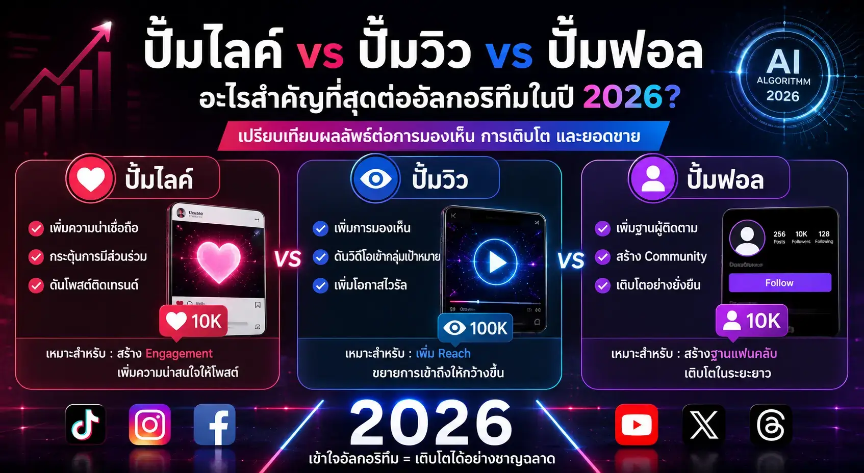 เปรียบเทียบปั้มไลค์ ปั้มวิว และปั้มฟอล ต่ออัลกอริทึมโซเชียลมีเดียปี 2026 สำหรับ TikTok Facebook และ Instagram
