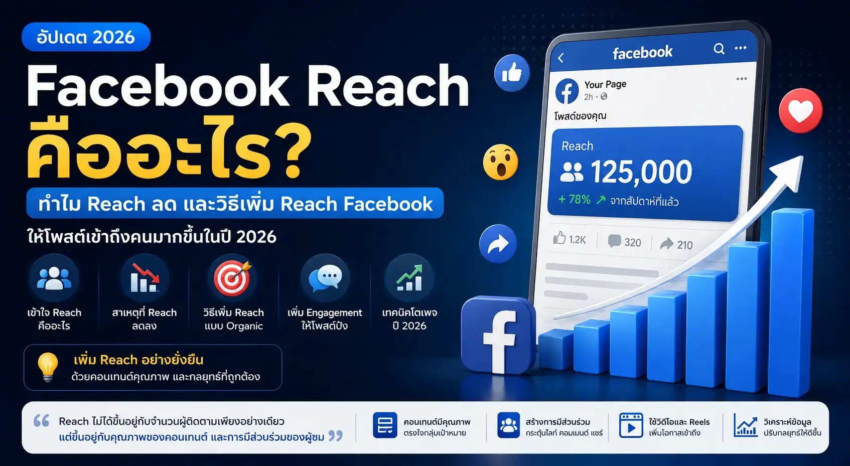 Facebook Reach คืออะไร? ทำไม Reach ลด และวิธีเพิ่ม Reach Facebook ในปี 2026
