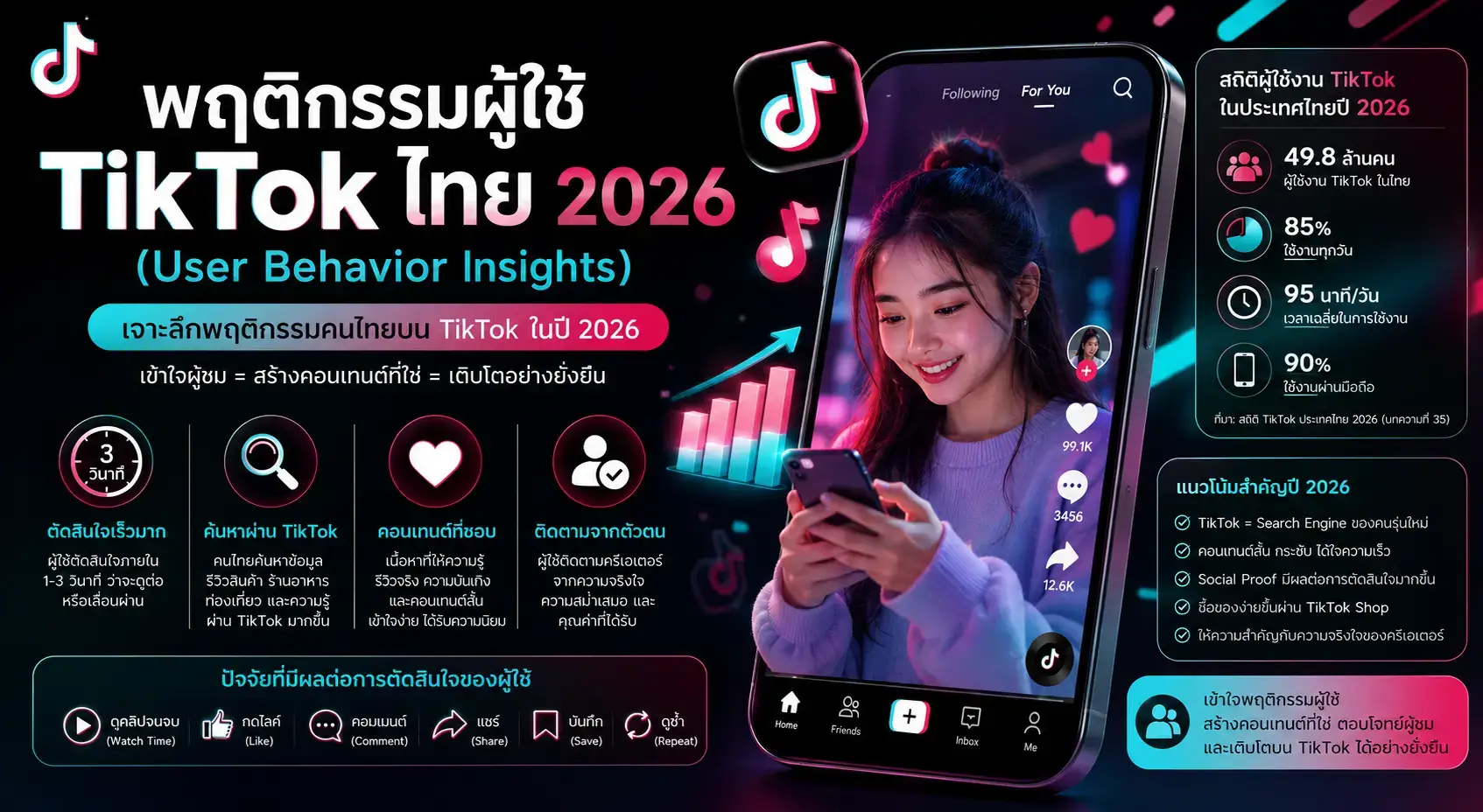 พฤติกรรมผู้ใช้ TikTok ไทย 2026 และจิตวิทยาการใช้งานแพลตฟอร์ม