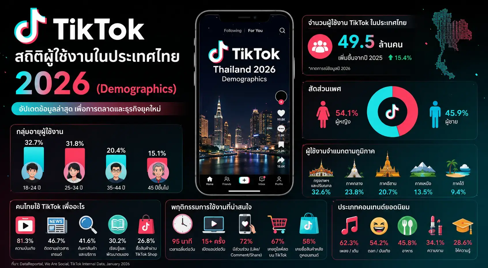 อินโฟกราฟิกสถิติผู้ใช้งาน TikTok ในประเทศไทย 2026 แสดงข้อมูลอายุ เพศ พื้นที่ และพฤติกรรมการใช้งาน TikTok ของคนไทย