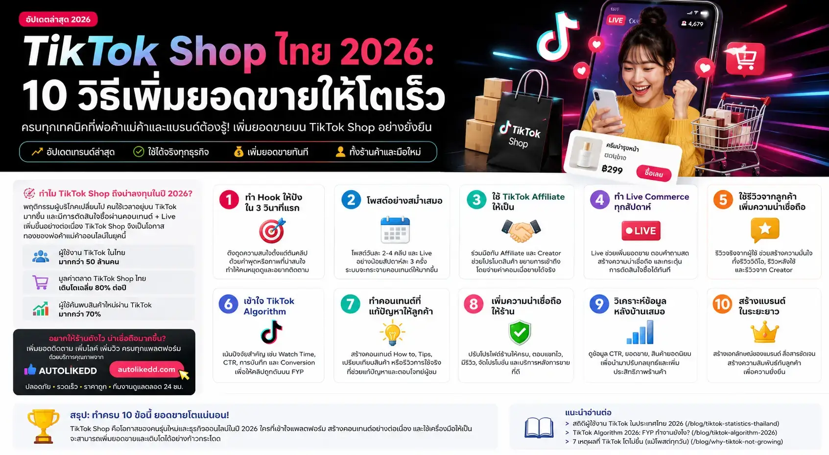TikTok Shop ไทย 2026 รวม 10 วิธีเพิ่มยอดขายให้โตเร็ว เทคนิคขายของบน TikTok Shop การทำ Live การใช้ Affiliate และการเพิ่ม Conversion สำหรับร้านค้าออนไลน์