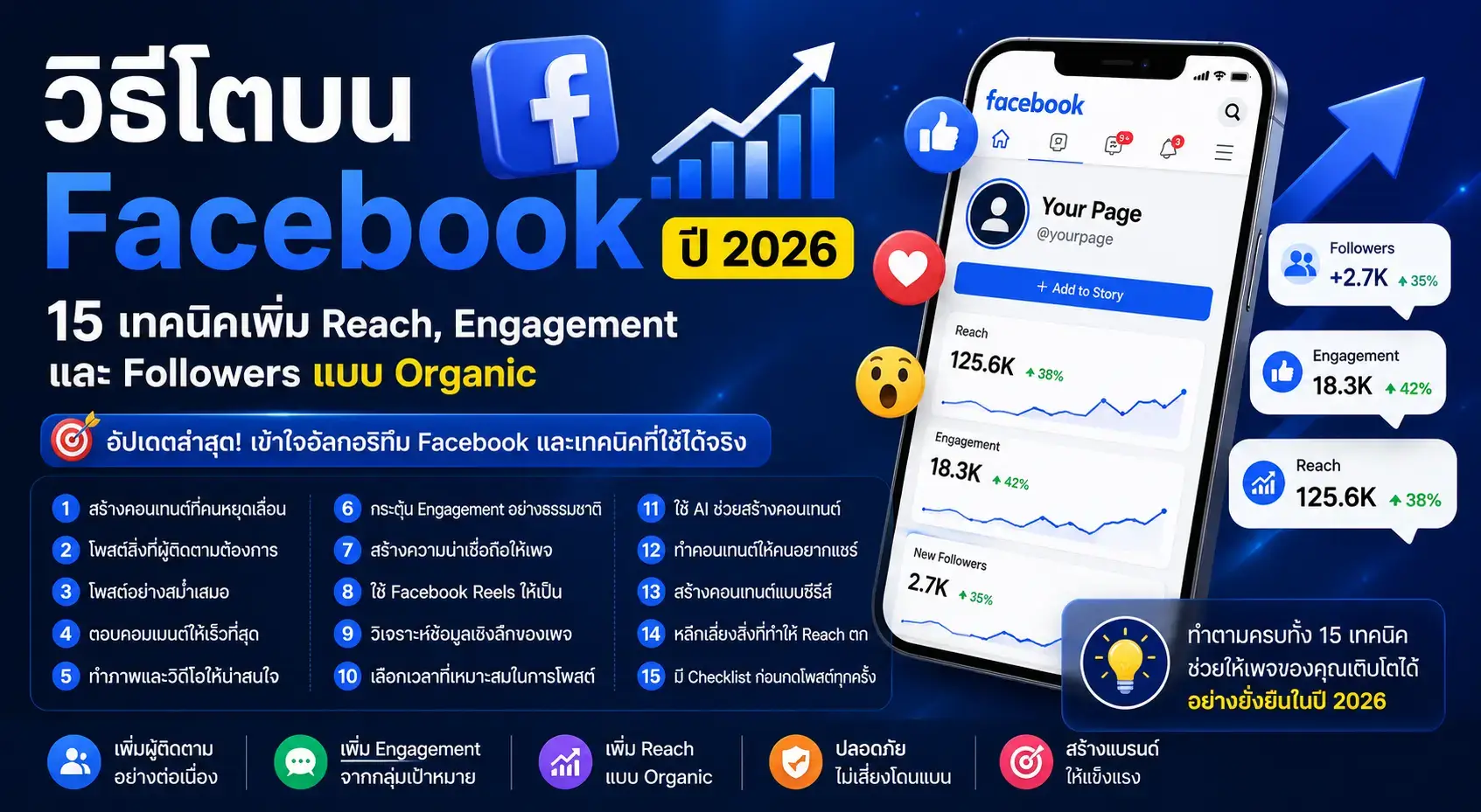 วิธีโตบน Facebook ปี 2026 ด้วย 15 เทคนิคเพิ่ม Reach, Engagement และ Followers แบบ Organic พร้อมแนวทางสร้างเพจให้เติบโตอย่างยั่งยืน