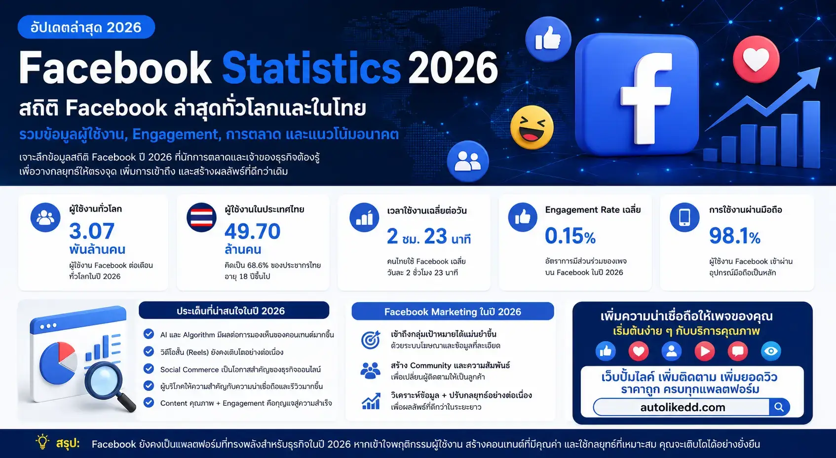 Facebook Statistics 2026 สถิติผู้ใช้งาน Facebook ทั่วโลกและประเทศไทย