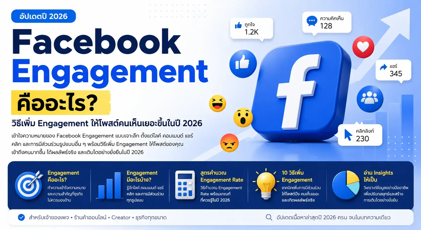 Facebook Engagement คืออะไร วิธีเพิ่ม Engagement ให้โพสต์คนเห็นเยอะขึ้นในปี 2026