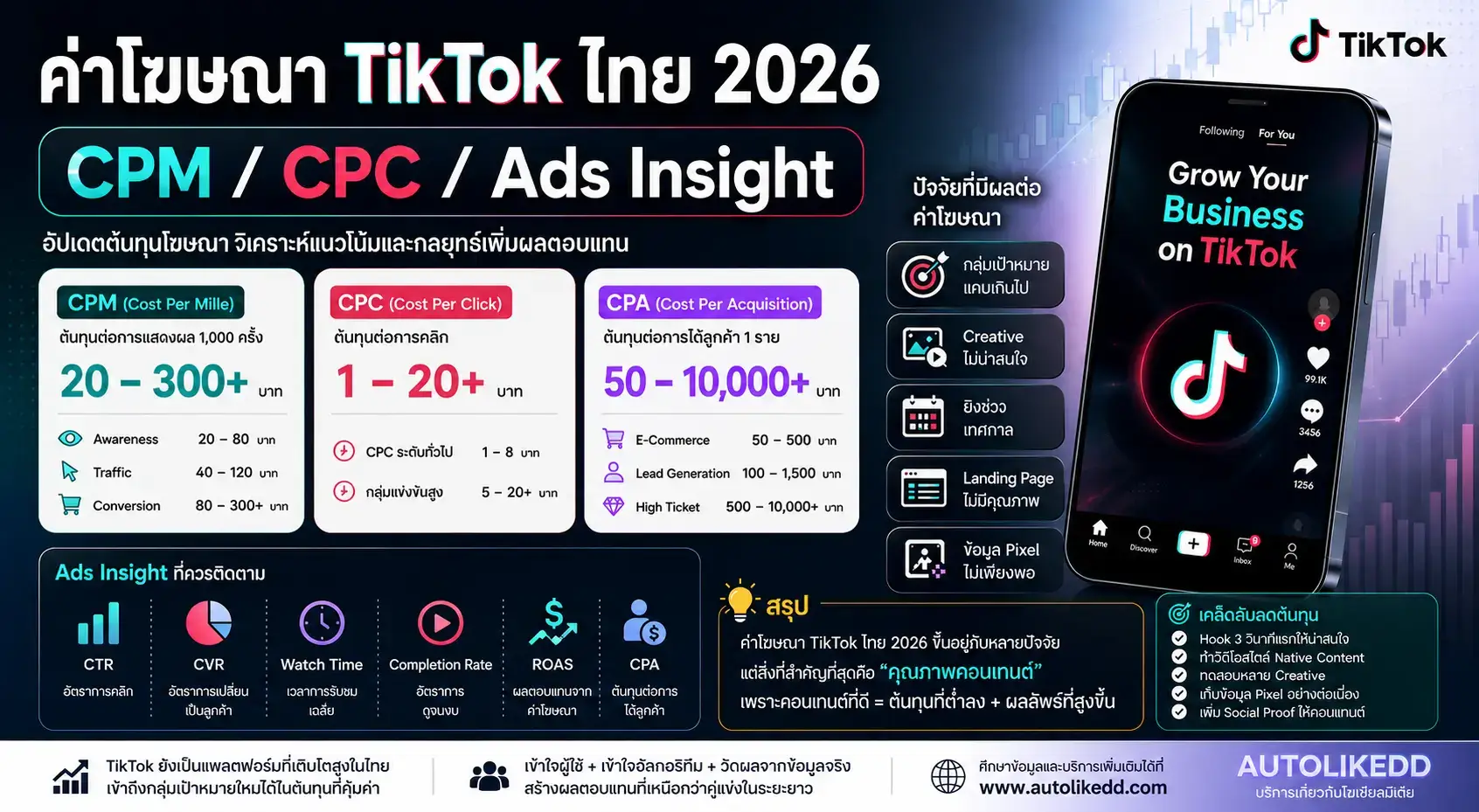 ค่าโฆษณา TikTok ไทย 2026 CPM CPC CPA และข้อมูลต้นทุนโฆษณา TikTok สำหรับธุรกิจในประเทศไทย
