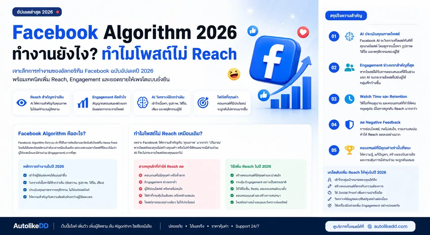 Facebook Algorithm 2026 ทำงานอย่างไร ทำไมโพสต์ไม่ Reach พร้อมอธิบายปัจจัยที่ส่งผลต่อ Reach, Engagement และวิธีเพิ่มการมองเห็นโพสต์บน Facebook