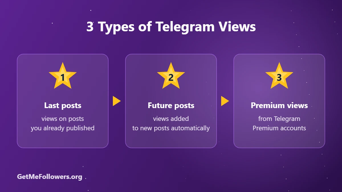 3 Types of Telegram Views