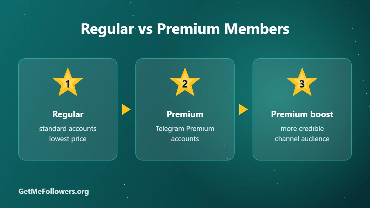 Regular vs Premium Members
