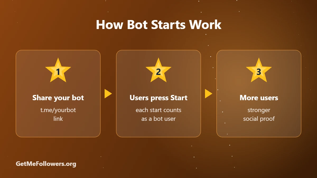 How Bot Starts Work