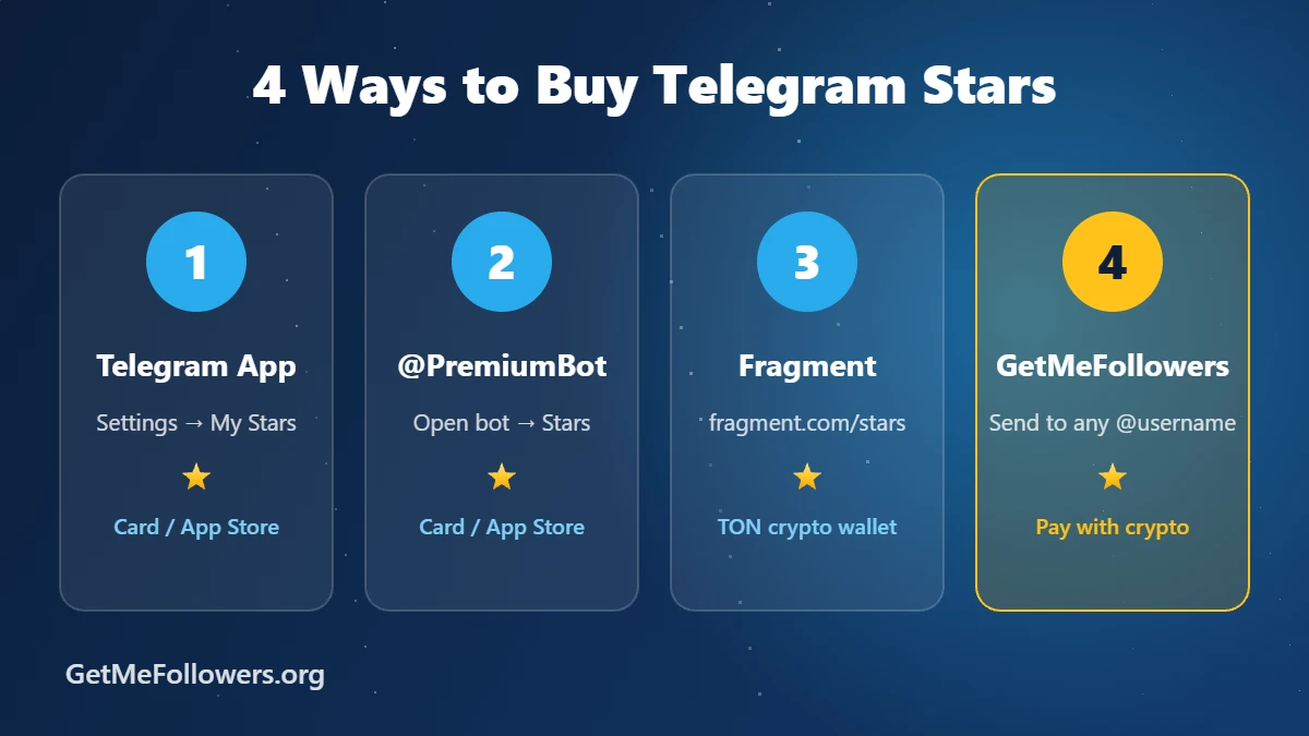 Four ways to buy Telegram Stars: Telegram app, @PremiumBot, Fragment with TON, and GetMeFollowers