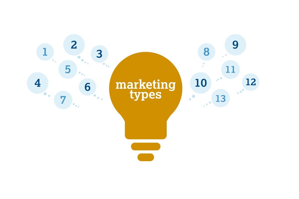 Marketing and types of marketing in detail