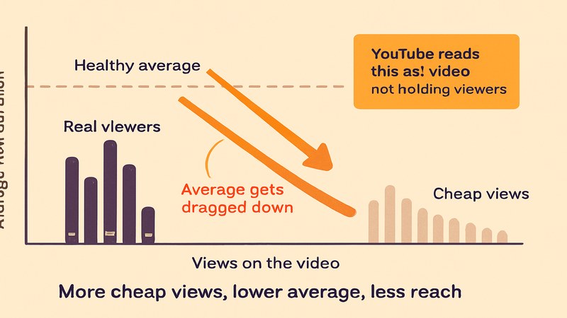 How cheap views drag a video's average view duration down below a healthy level — FastGrow delivers YouTube services for creators choosing the right tier