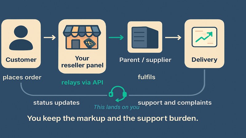 How an order flows through a reseller chain while support returns to the reseller — FastGrow delivers social media services for SMM resellers in India