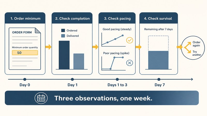 How to evaluate a first SMM panel order over seven days — FastGrow delivers social media services for new buyers testing a supplier