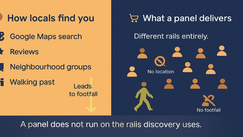 How locals discover a business through maps and reviews versus scattered panel followers — FastGrow delivers social media services for Andheri businesses