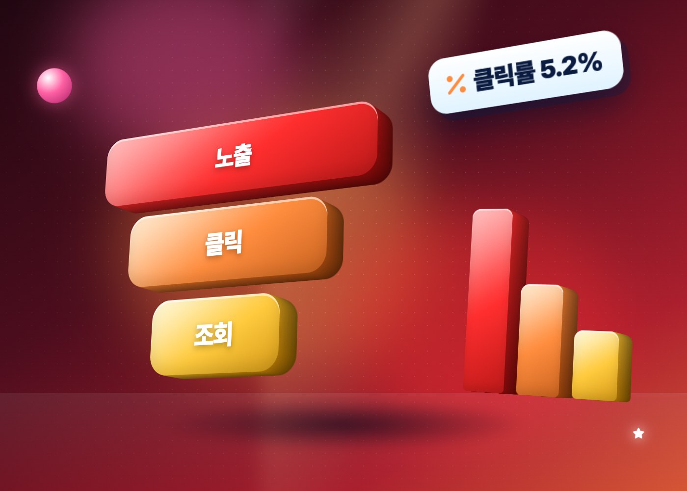 유튜브 노출수 — 노출, 클릭, 조회로 좁아지는 깔때기와 클릭률 막대그래프