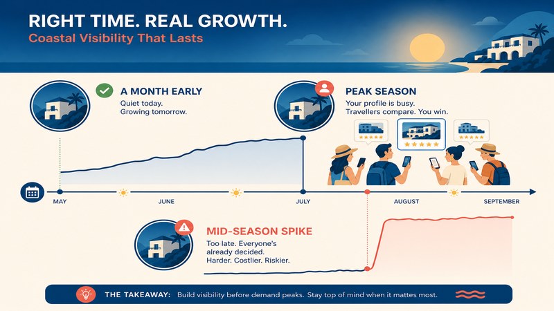 Seasonal timeline showing why a coastal business should stage its page before peak season rather than during it — GreatSMM timing guidance