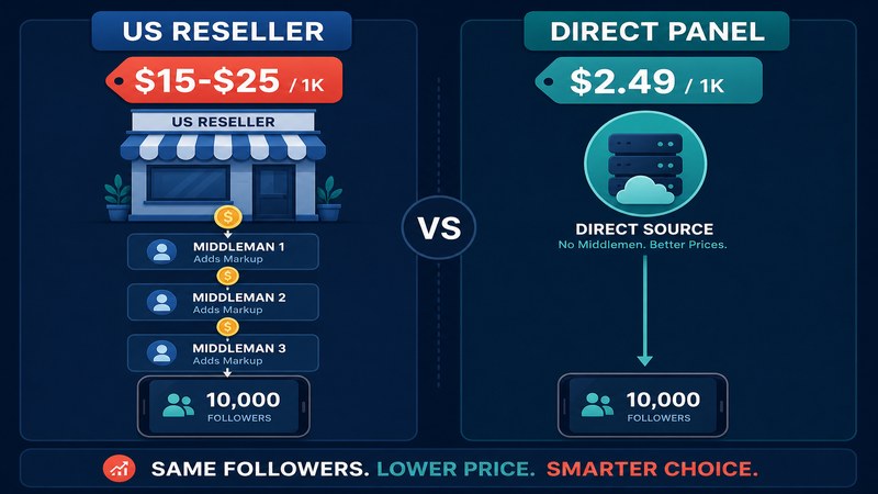 US reseller markup versus direct panel pricing for 1000 Instagram followers — GreatSMM wholesale pricing explained for American buyers