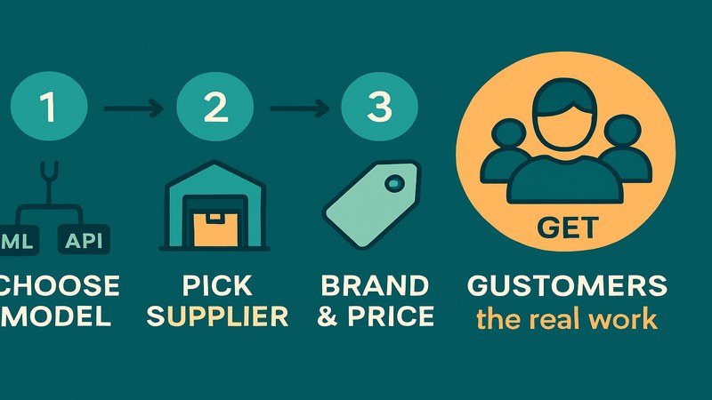 Four-step roadmap to starting an SMM panel — choose model, pick supplier, brand and price, then the largest step, getting customers — GreatSMM explained