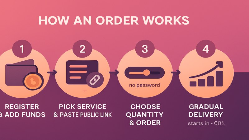 Four-step Instagram SMM panel order flow — register and add funds, pick service and paste public link with no password, choose quantity, then gradual delivery starting in about 60 seconds — GreatSMM explained