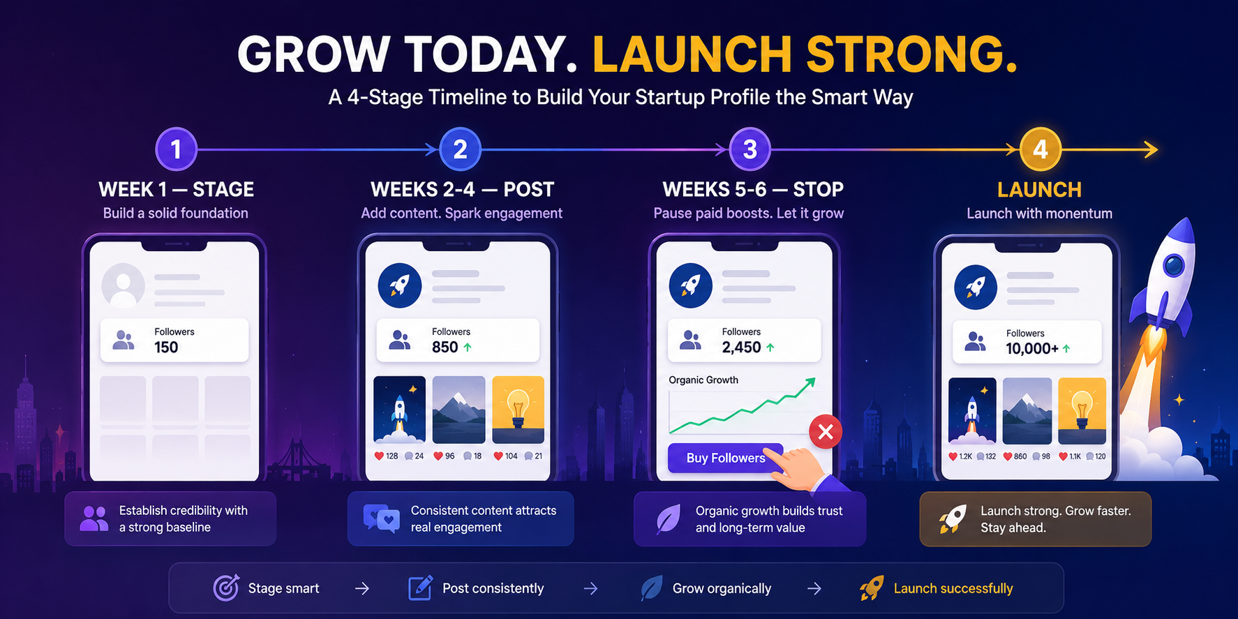 Two-month startup profile staging timeline — GreatSMM drip-fed followers for Bangalore founders from week one to launch