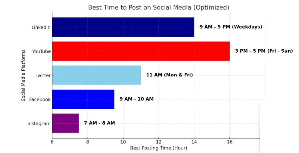 best Time to post content on social media