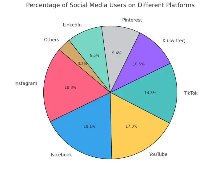 best Time to post content on social media