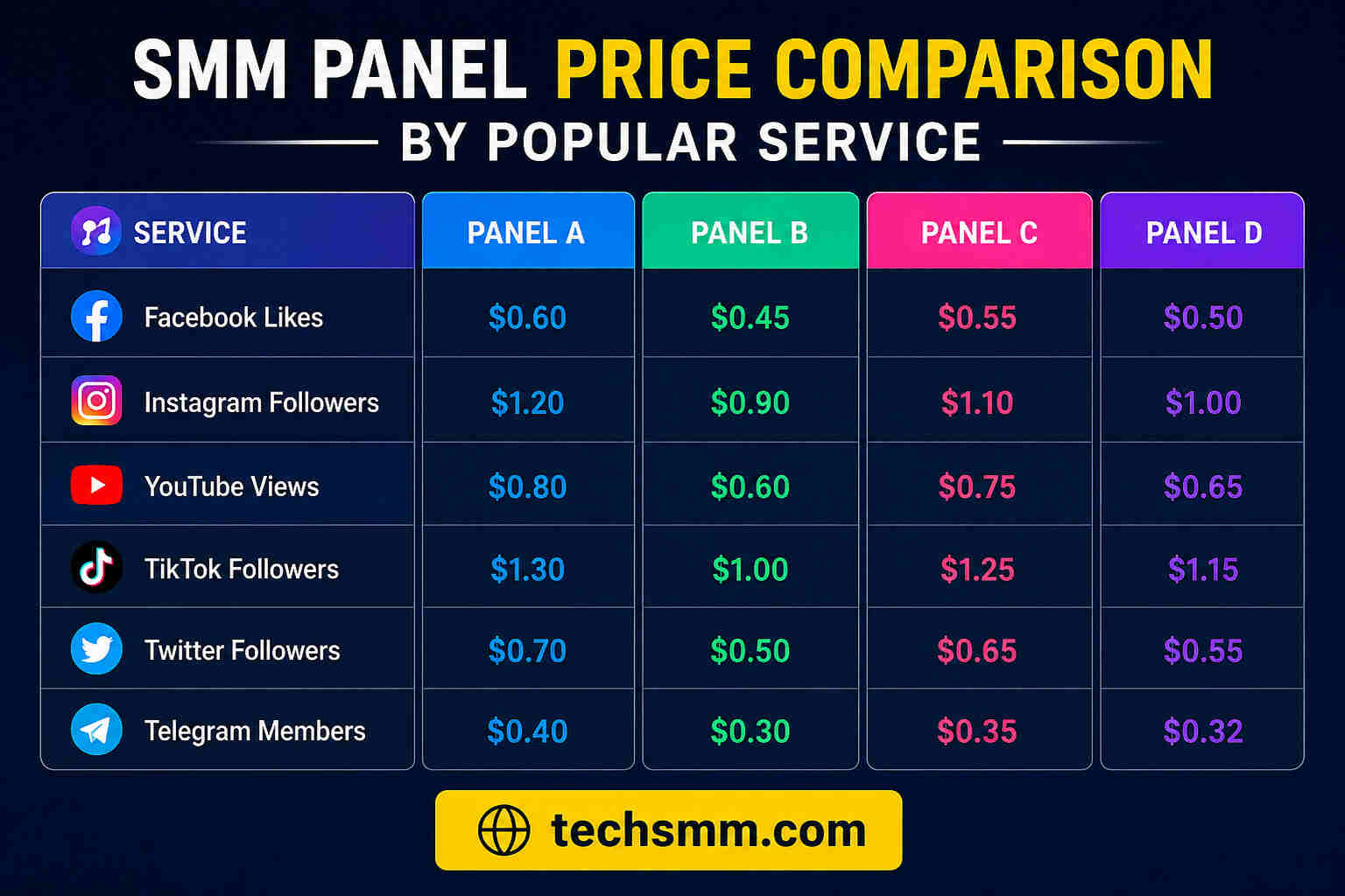 SMM Panel Price Comparison by Popular Service