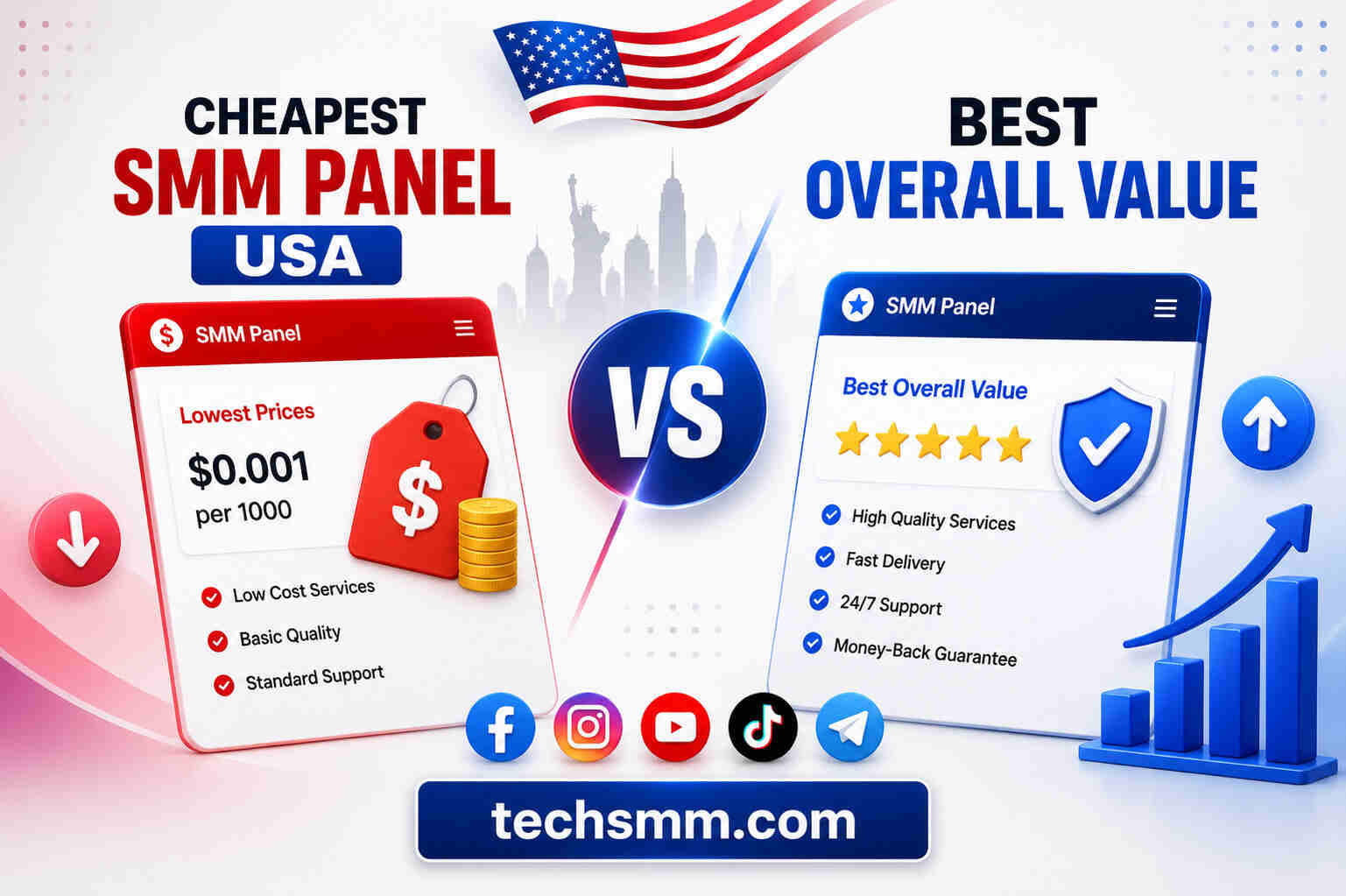 Cheapest SMM Panel USA vs Best Overall Value