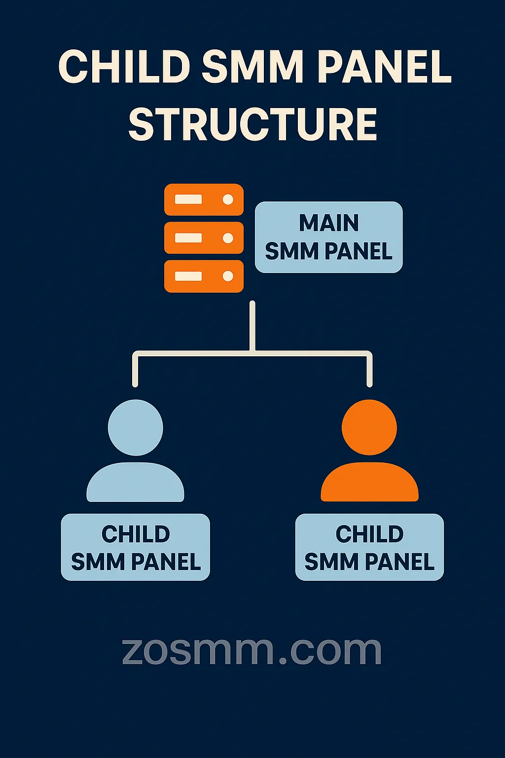 How Orders Work in Child SMM Panels Order process from customer to main provider in child panels
