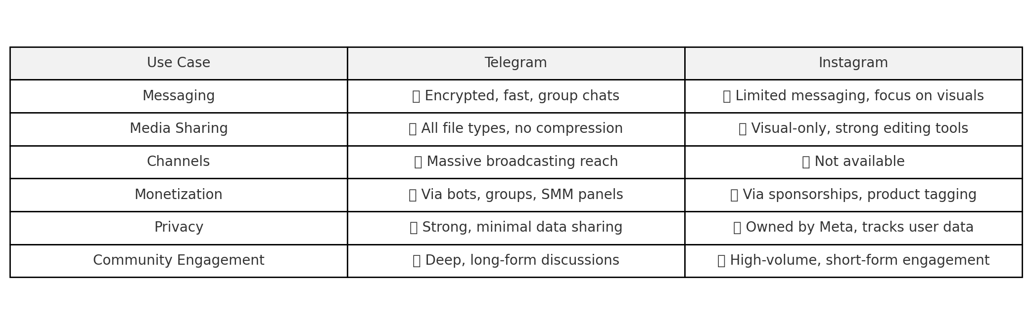 Telegram FeatuTelegram vs Instagram Comparison Table Illustrationres Side-by-side icons of Telegram and Instagram features for easy comparison