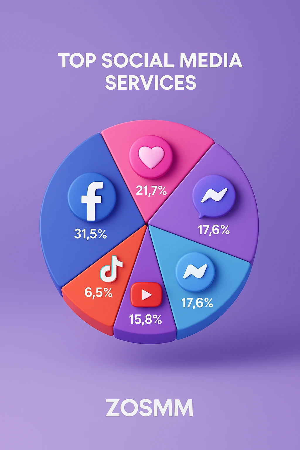 A 3D pie chart illustration showing the share of top SMM services in 2025, featuring Telegram, Instagram, YouTube, TikTok, Twitter/X, and Facebook with vibrant colors and ZOSMM watermark.