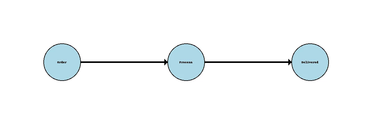 How an SMM Panel Works: From Order to Process to Delivery SMM panel workflow showing order, process, and delivered stages