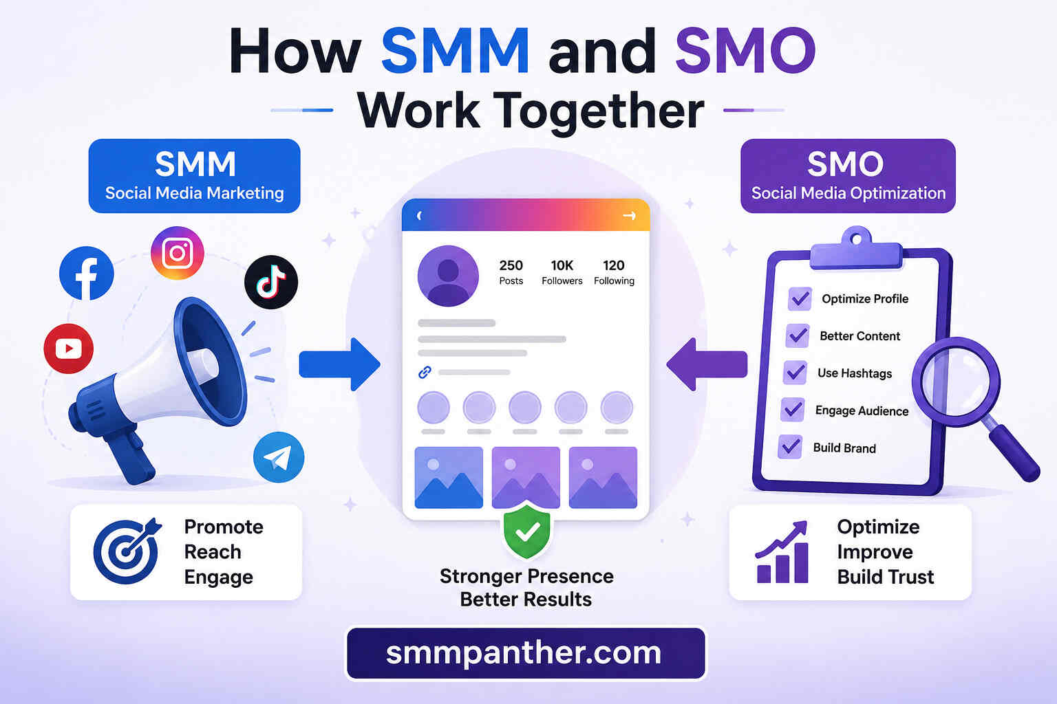 How SMM and SMO Work Together