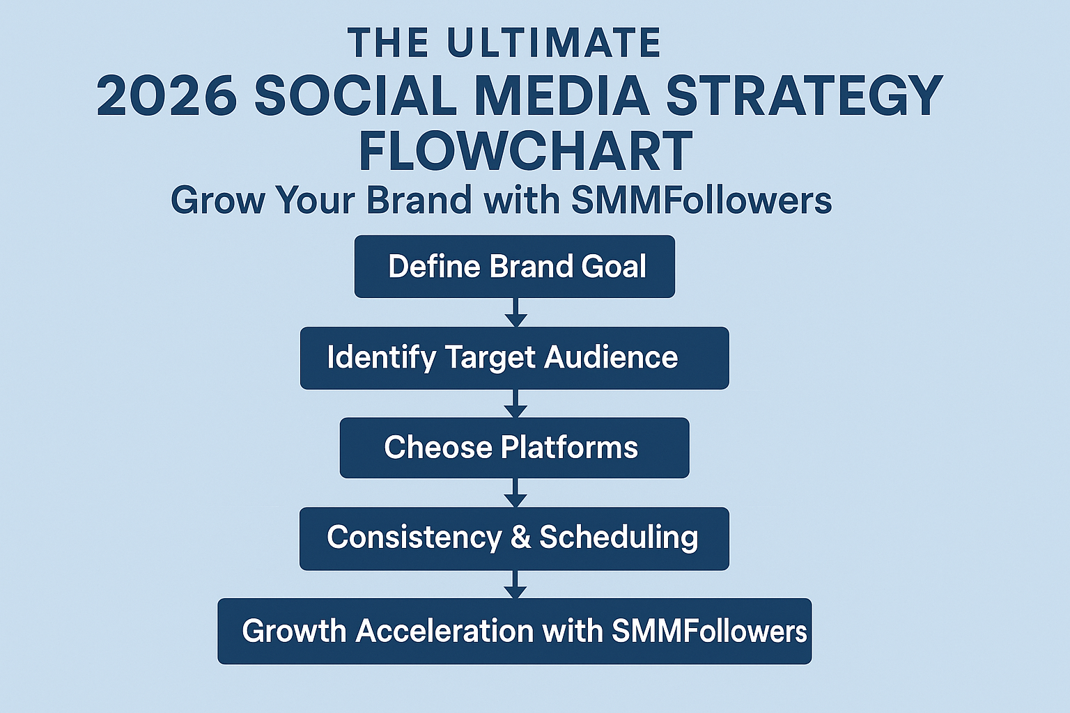 Learn how to grow your brand in 2026 with a proven social media strategy flowchart powered by SMMFollowers.