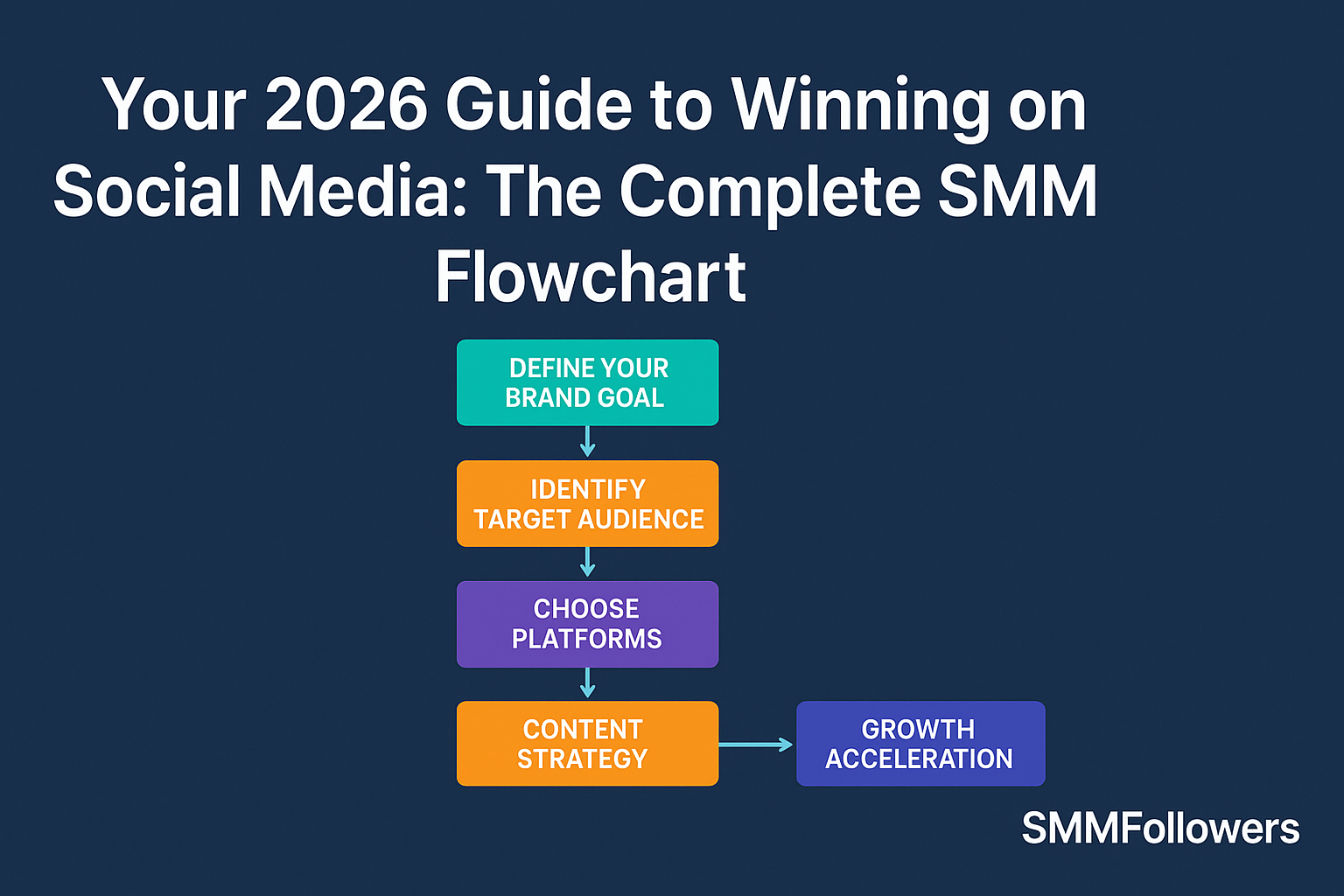 Your 2026 Guide to Winning on Social Media: Complete SMM Flowchart | SMMFollowers