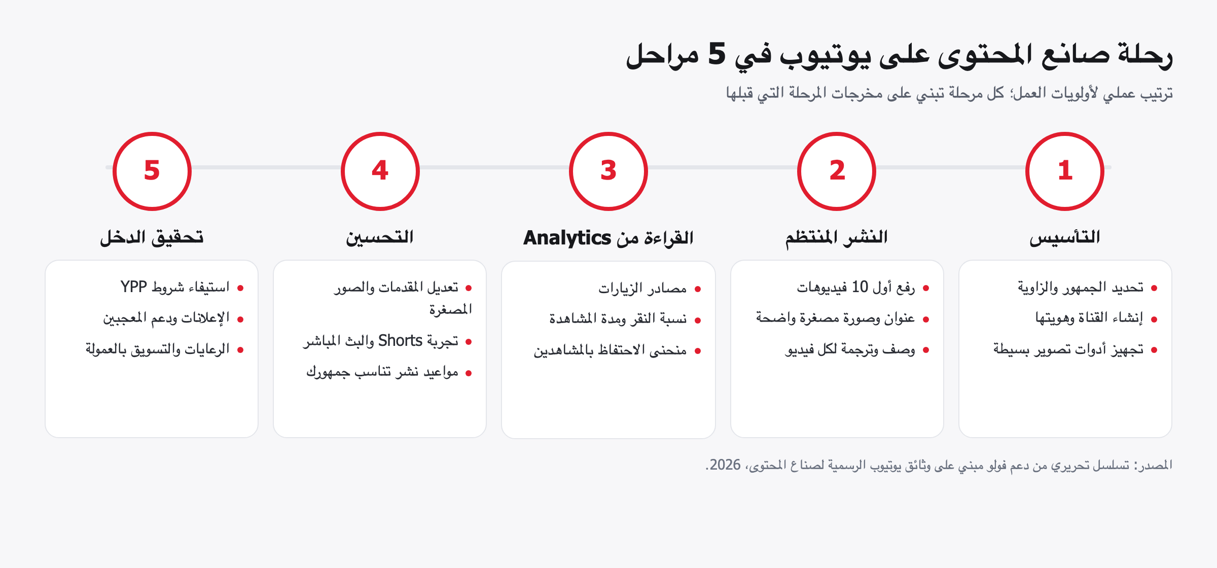 رحلة صانع المحتوى على يوتيوب في خمس مراحل من التأسيس إلى تحقيق الدخل