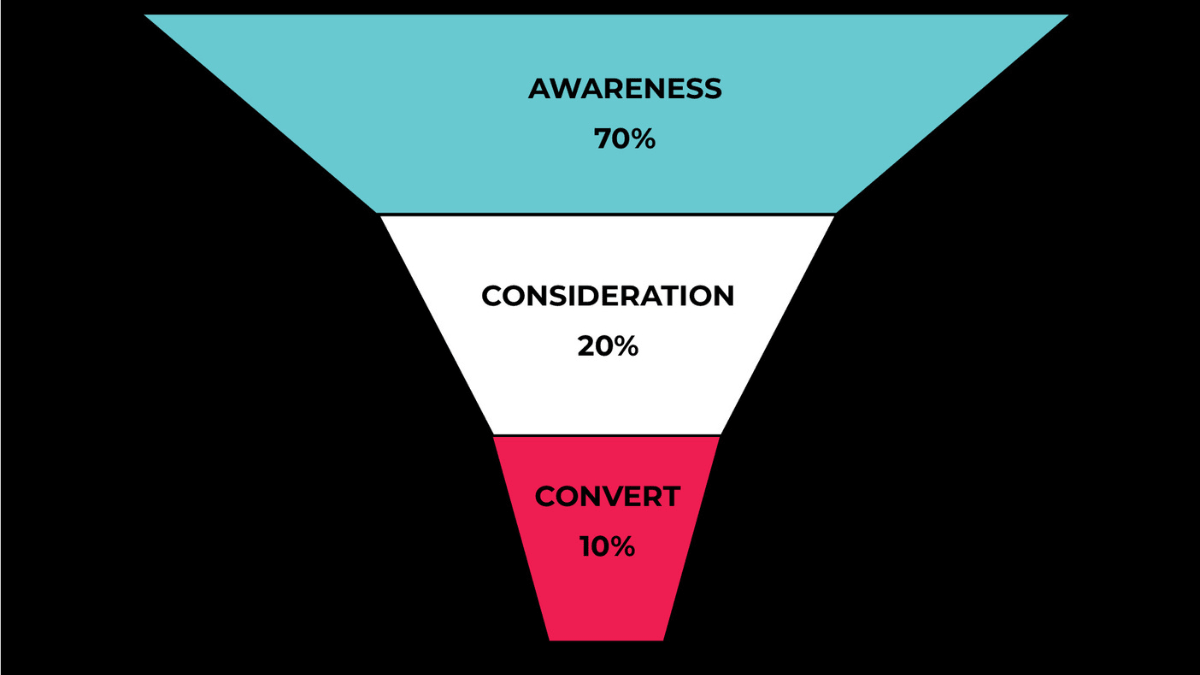 TikTok Sales Funnel: TOFU, MOFU, BOFU with Real Examples