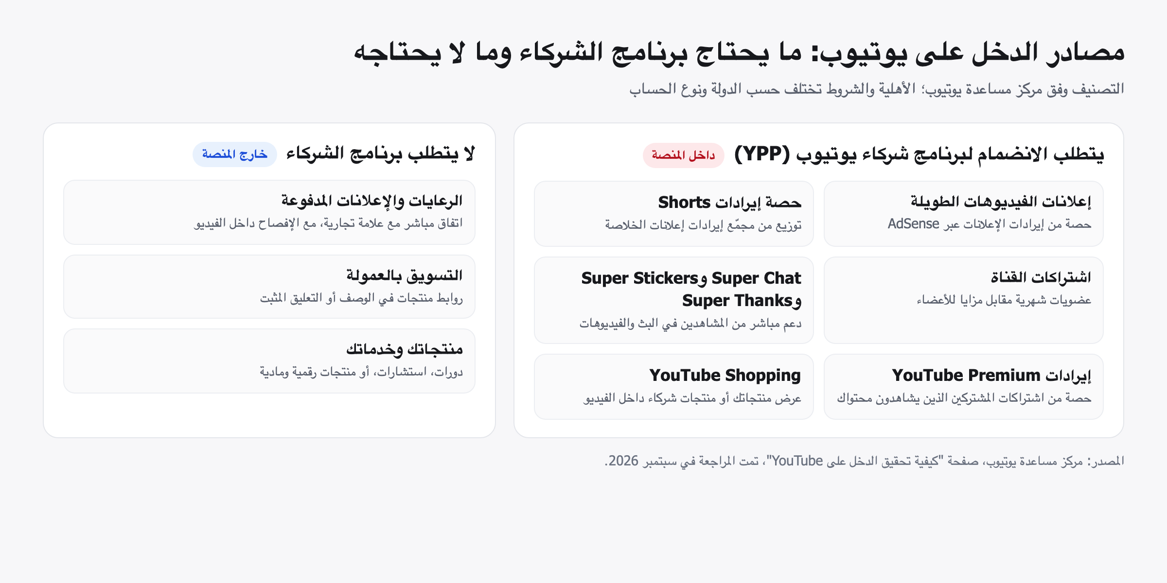 مصادر الدخل على يوتيوب مقسمة بين ما يتطلب برنامج الشركاء وما لا يتطلبه